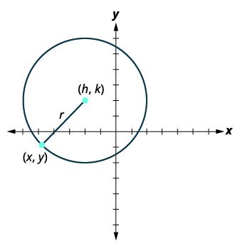 Picture of a Circle with center marked as (h,k) and radius r