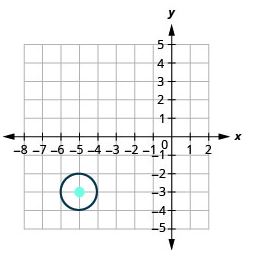 Graph of a Circle with center centered at (-5,-3) and radius 1