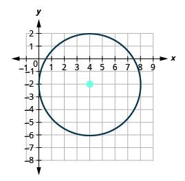 Graph of a Circle with center centered at (4,-2) and radius 4