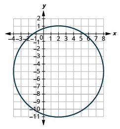 Graph of a Circle with center centered at (2,-5) and radius 6