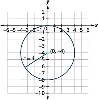 Graph of a Circle with center centered at (0,-4) and radius 4